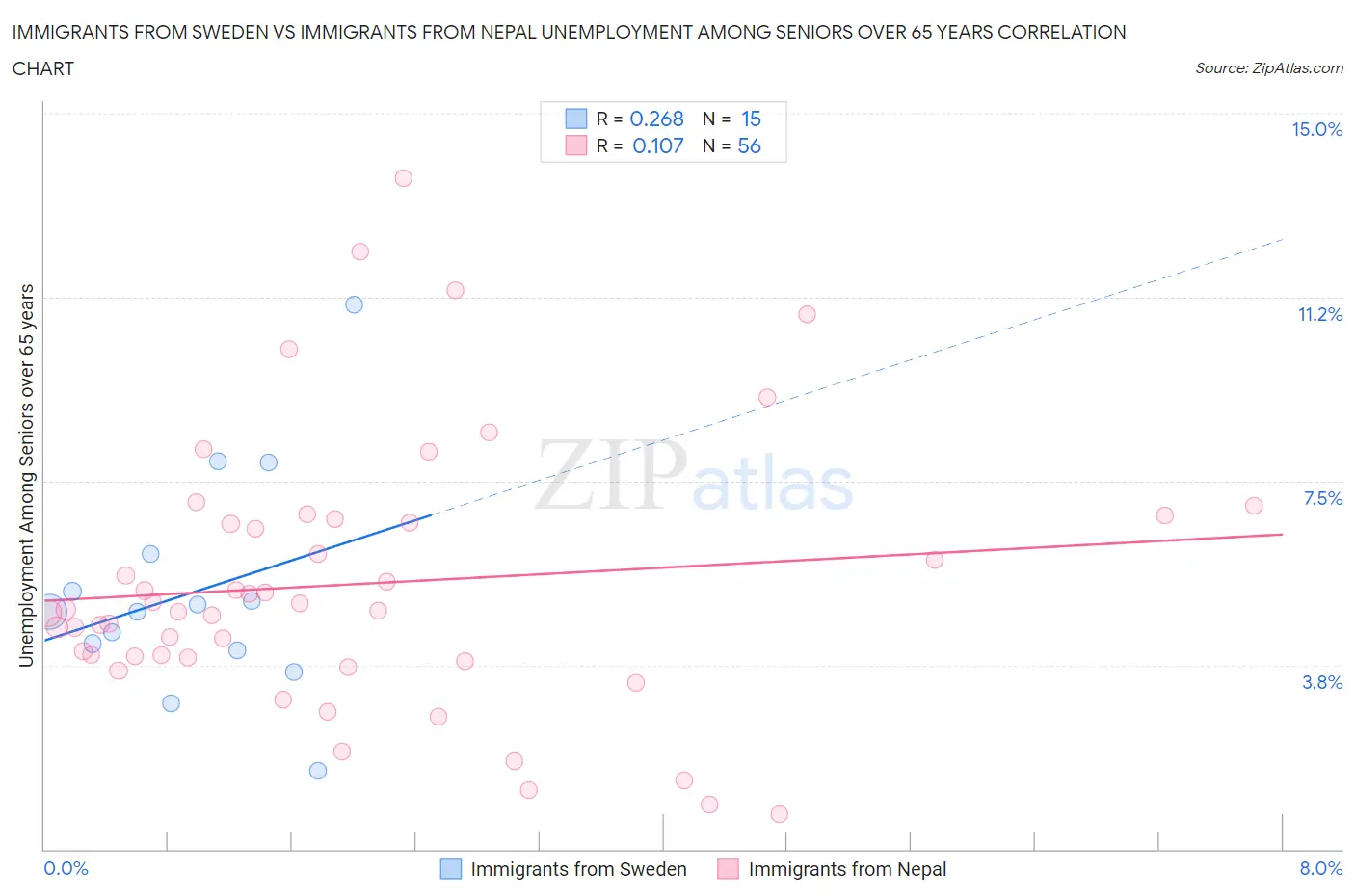 Immigrants from Sweden vs Immigrants from Nepal Unemployment Among Seniors over 65 years