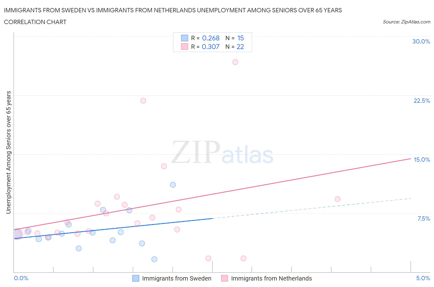 Immigrants from Sweden vs Immigrants from Netherlands Unemployment Among Seniors over 65 years