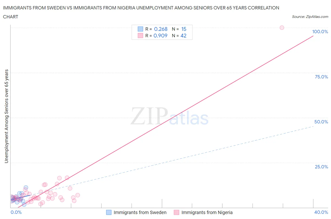 Immigrants from Sweden vs Immigrants from Nigeria Unemployment Among Seniors over 65 years