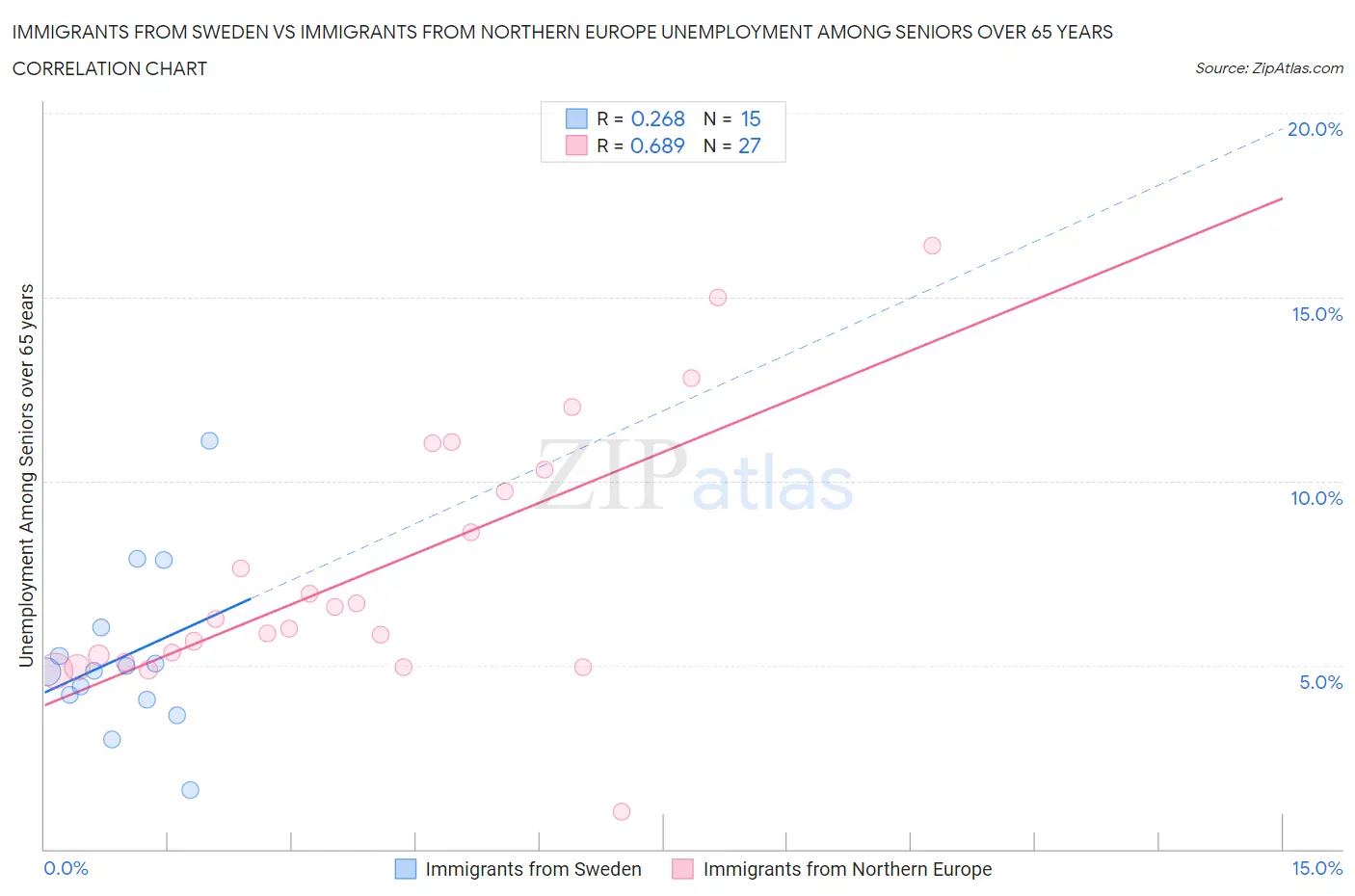 Immigrants from Sweden vs Immigrants from Northern Europe Unemployment Among Seniors over 65 years