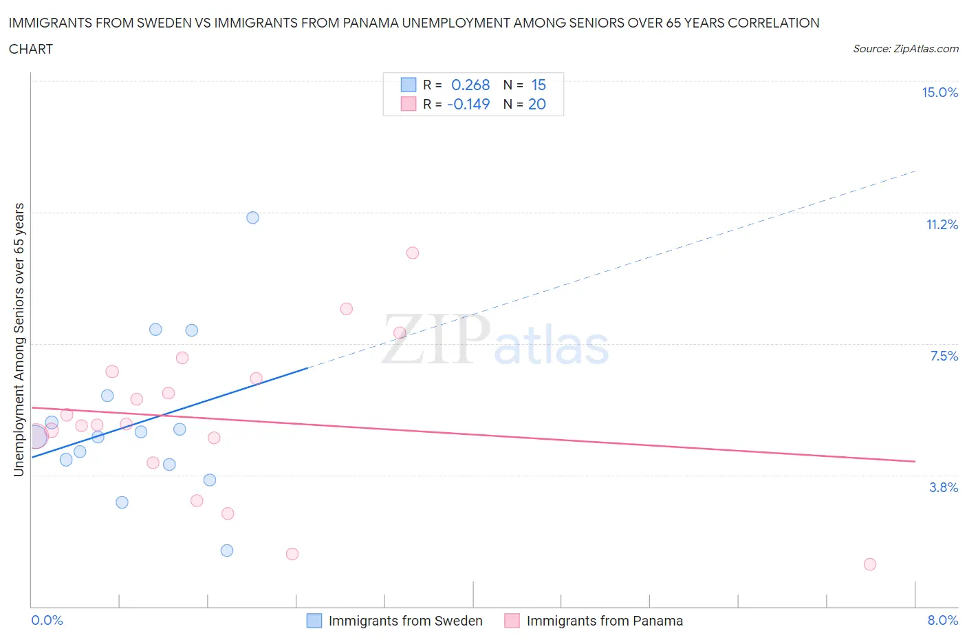 Immigrants from Sweden vs Immigrants from Panama Unemployment Among Seniors over 65 years