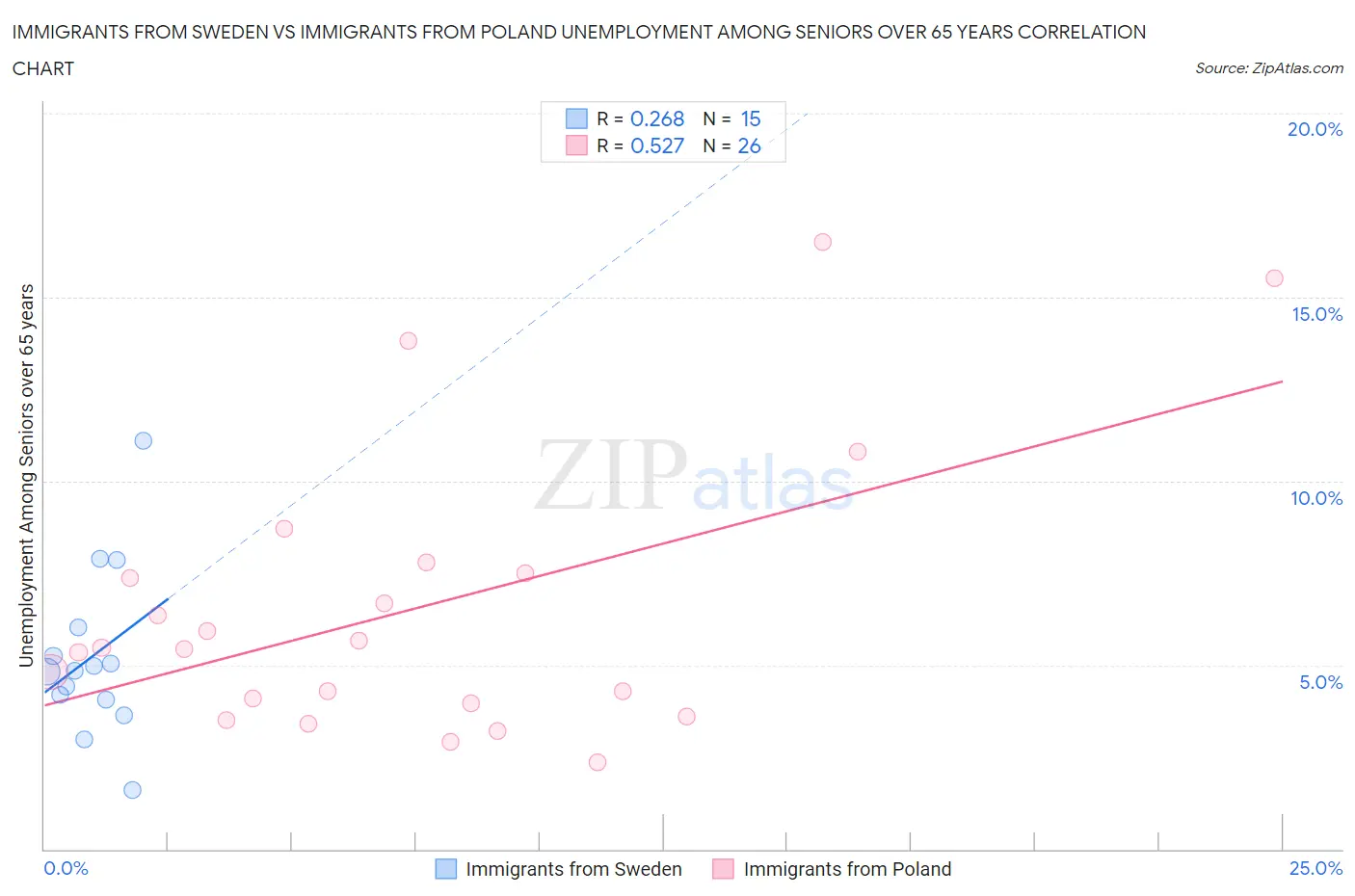Immigrants from Sweden vs Immigrants from Poland Unemployment Among Seniors over 65 years