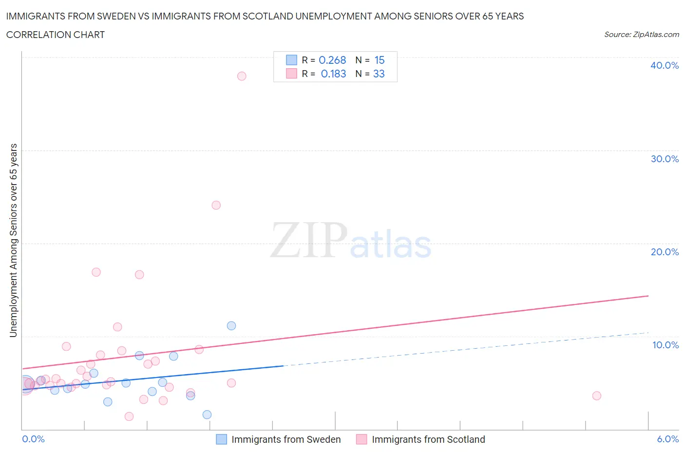 Immigrants from Sweden vs Immigrants from Scotland Unemployment Among Seniors over 65 years
