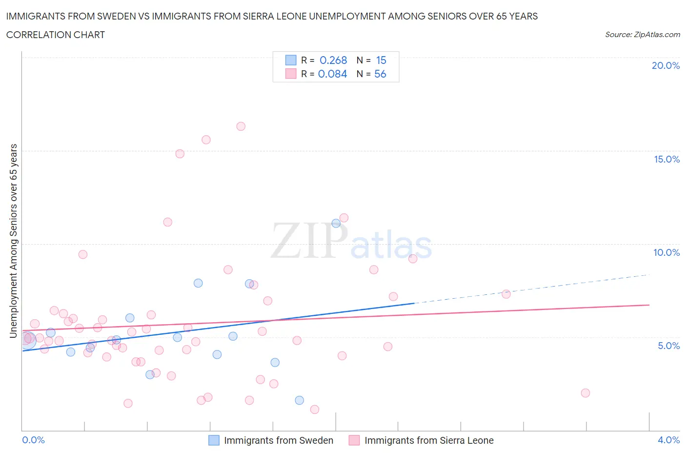 Immigrants from Sweden vs Immigrants from Sierra Leone Unemployment Among Seniors over 65 years