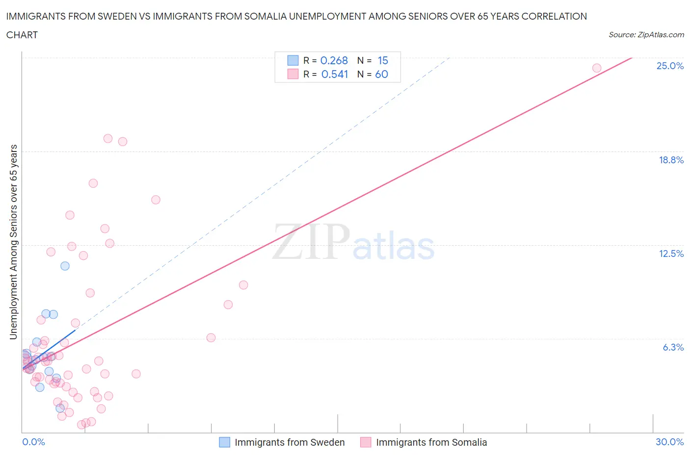 Immigrants from Sweden vs Immigrants from Somalia Unemployment Among Seniors over 65 years