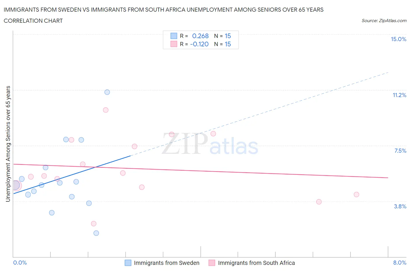 Immigrants from Sweden vs Immigrants from South Africa Unemployment Among Seniors over 65 years