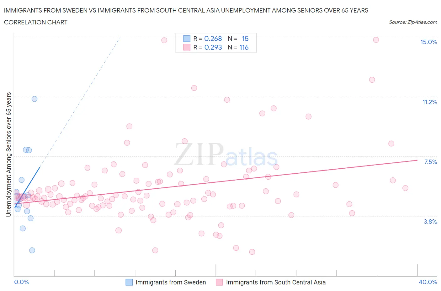 Immigrants from Sweden vs Immigrants from South Central Asia Unemployment Among Seniors over 65 years