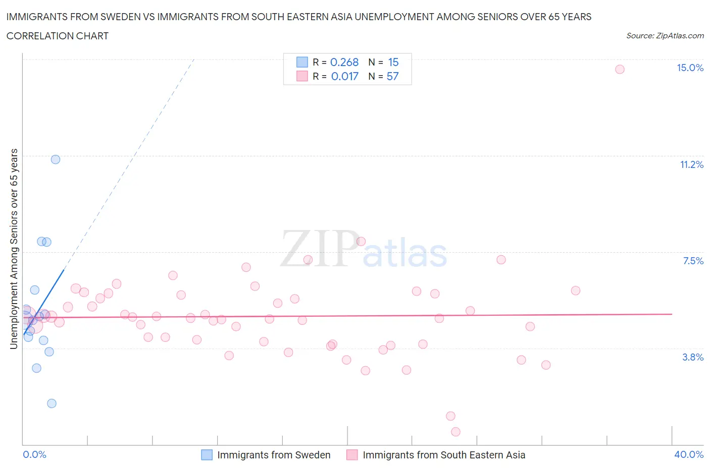 Immigrants from Sweden vs Immigrants from South Eastern Asia Unemployment Among Seniors over 65 years