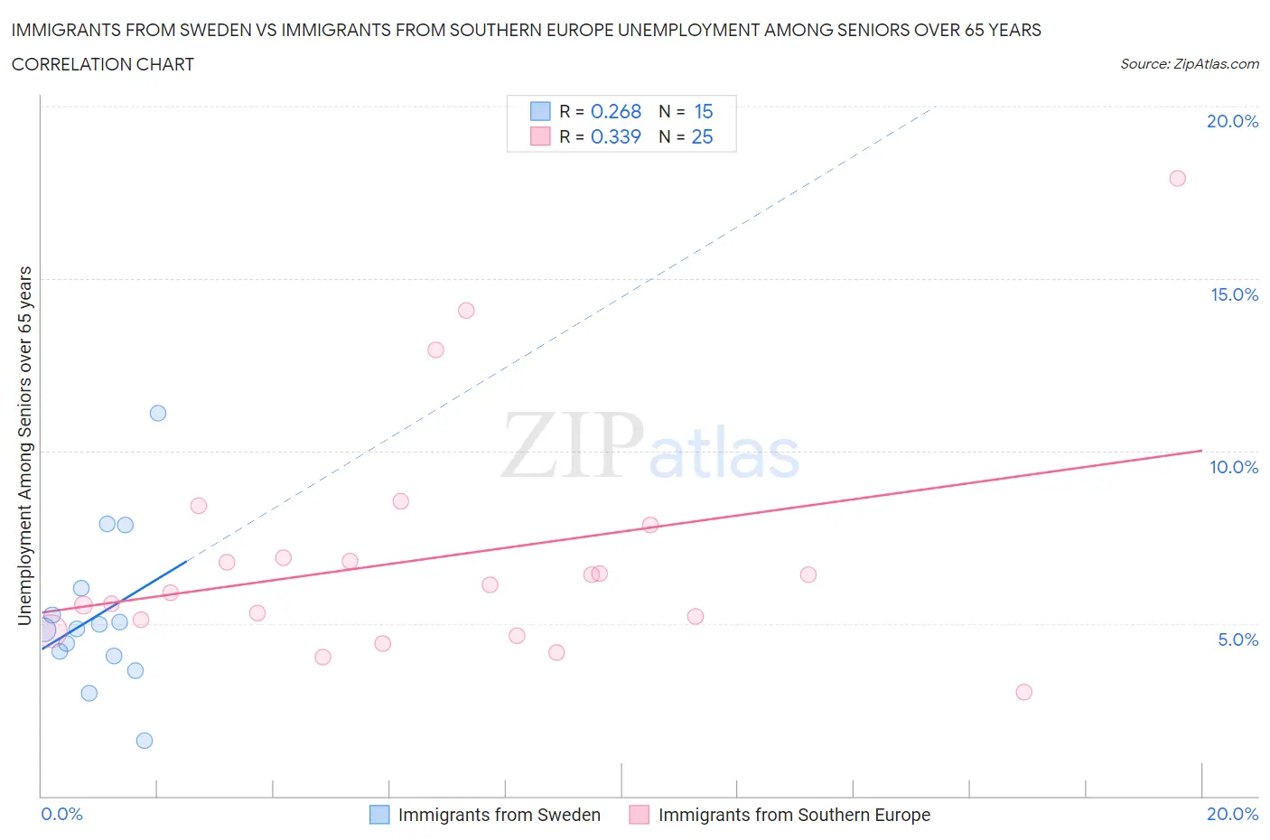 Immigrants from Sweden vs Immigrants from Southern Europe Unemployment Among Seniors over 65 years
