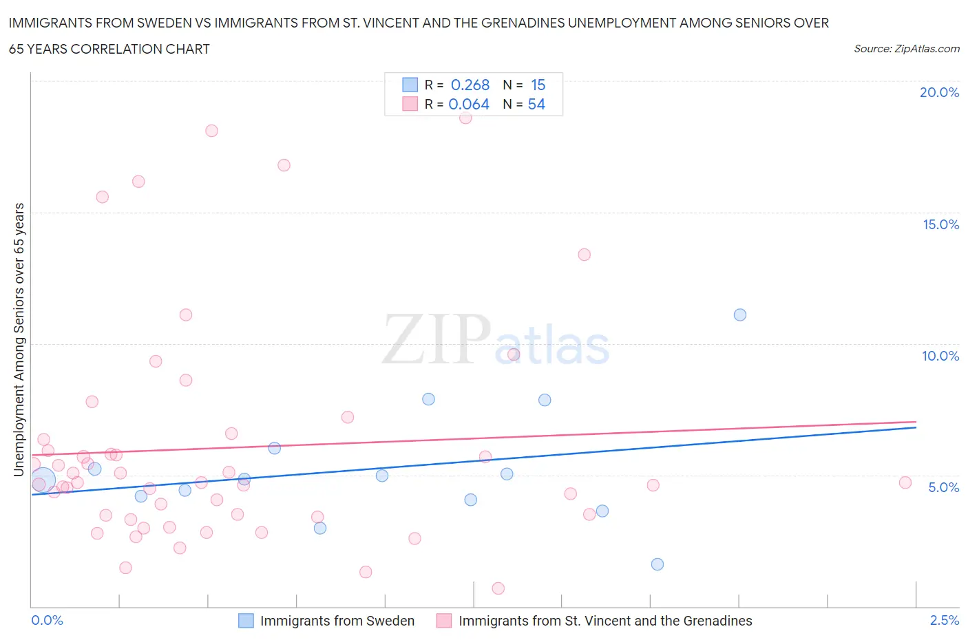 Immigrants from Sweden vs Immigrants from St. Vincent and the Grenadines Unemployment Among Seniors over 65 years