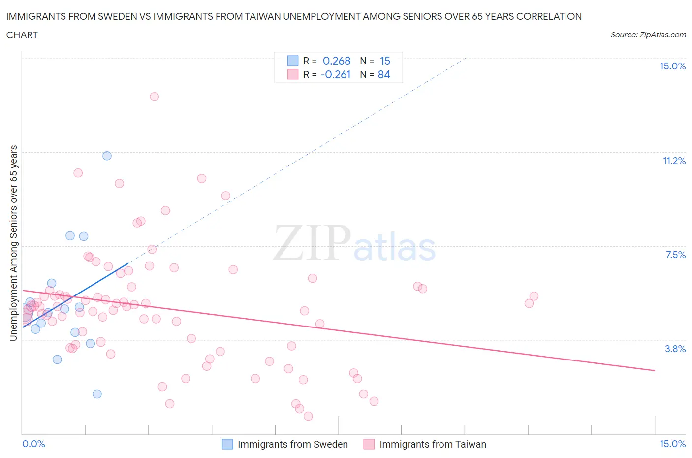Immigrants from Sweden vs Immigrants from Taiwan Unemployment Among Seniors over 65 years