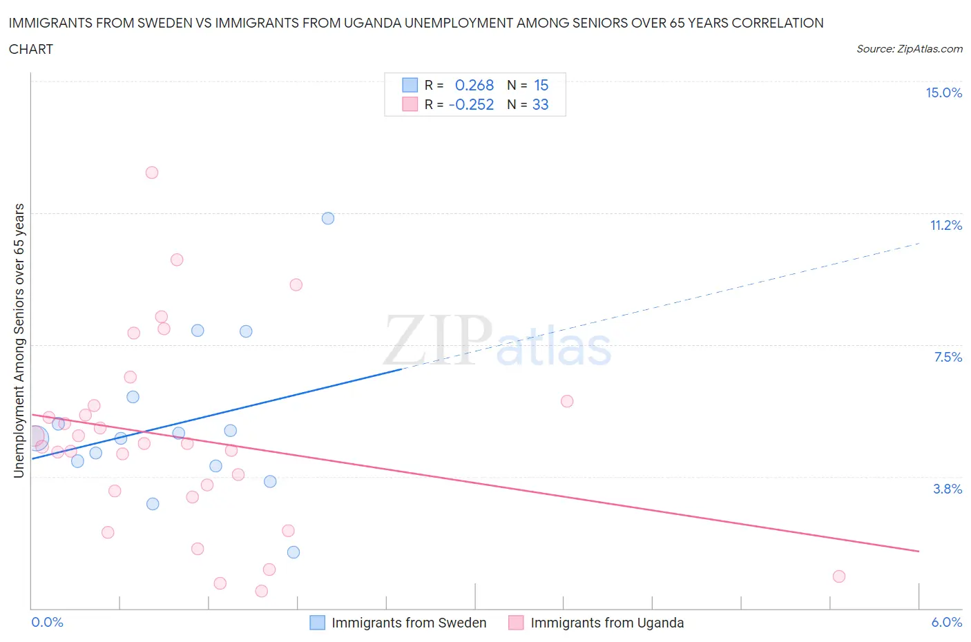 Immigrants from Sweden vs Immigrants from Uganda Unemployment Among Seniors over 65 years