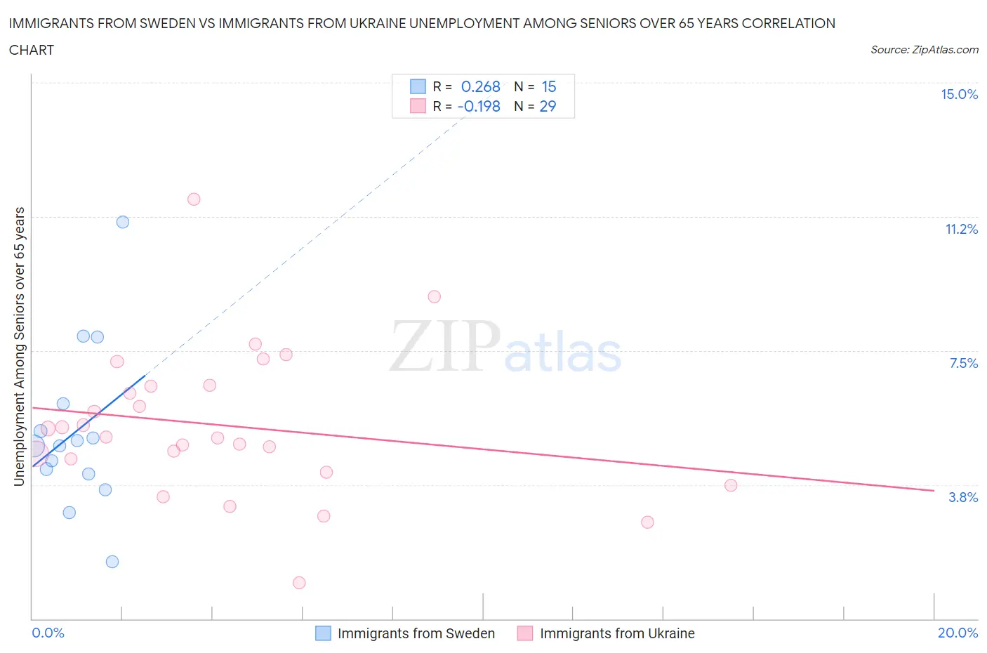 Immigrants from Sweden vs Immigrants from Ukraine Unemployment Among Seniors over 65 years