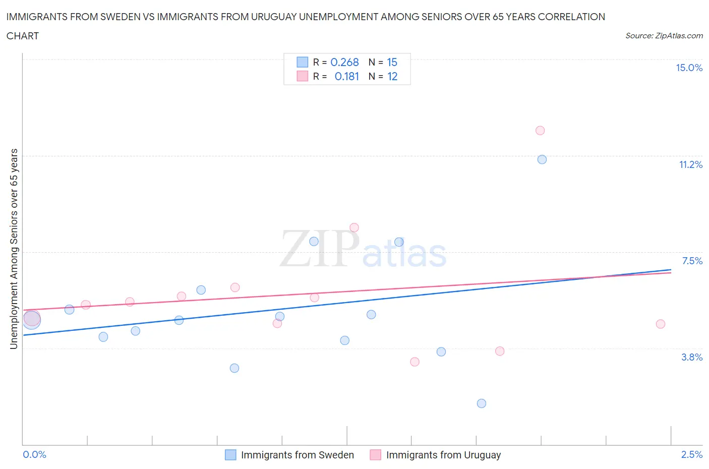 Immigrants from Sweden vs Immigrants from Uruguay Unemployment Among Seniors over 65 years