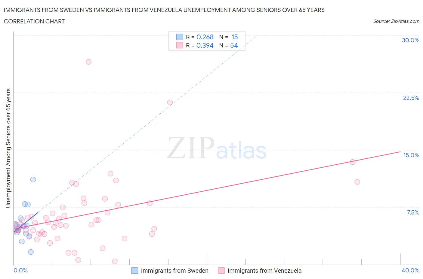 Immigrants from Sweden vs Immigrants from Venezuela Unemployment Among Seniors over 65 years