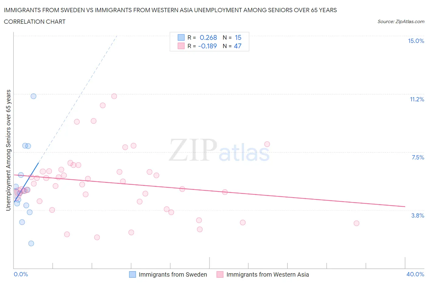 Immigrants from Sweden vs Immigrants from Western Asia Unemployment Among Seniors over 65 years