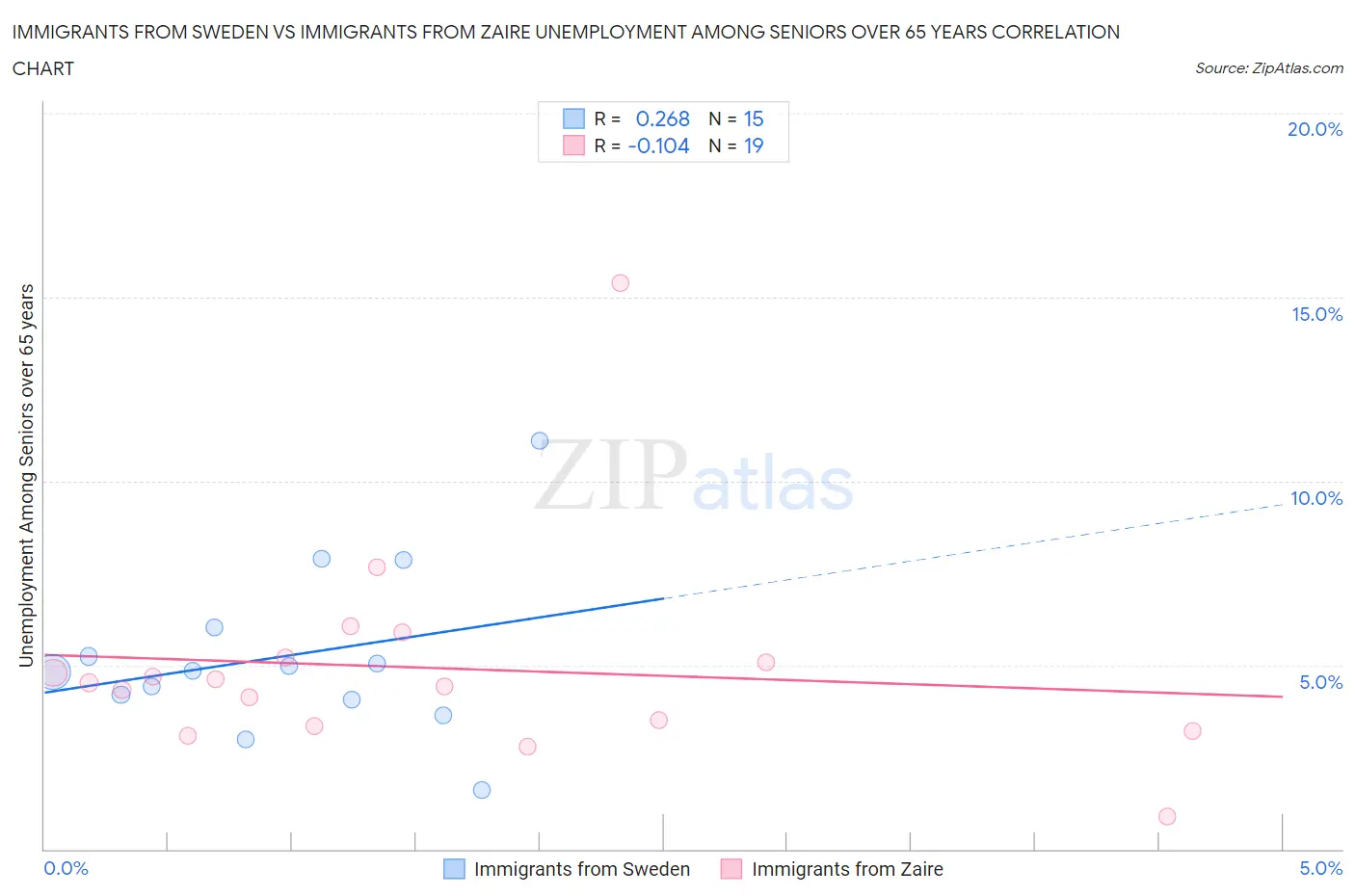 Immigrants from Sweden vs Immigrants from Zaire Unemployment Among Seniors over 65 years