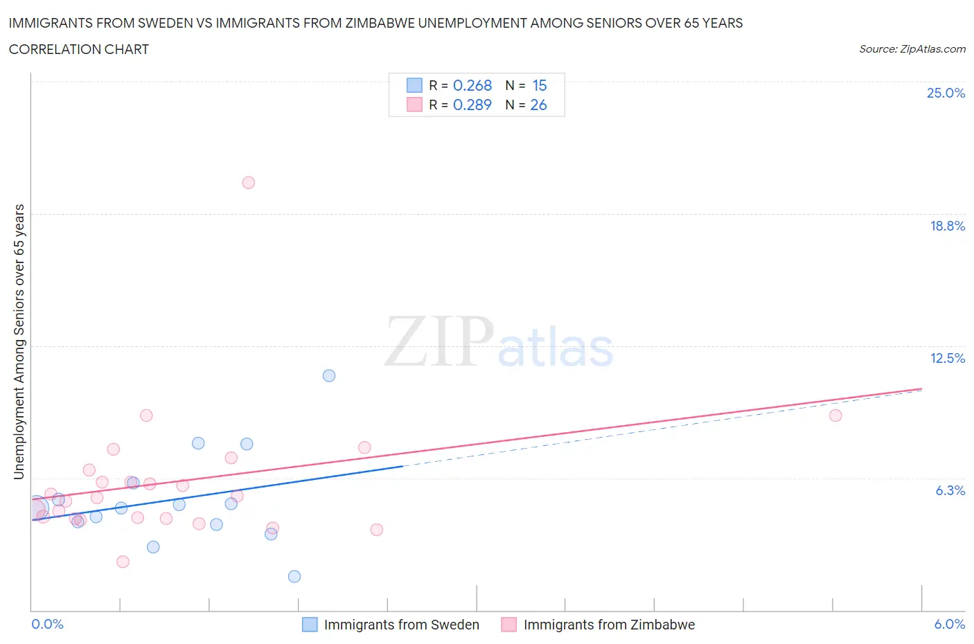 Immigrants from Sweden vs Immigrants from Zimbabwe Unemployment Among Seniors over 65 years