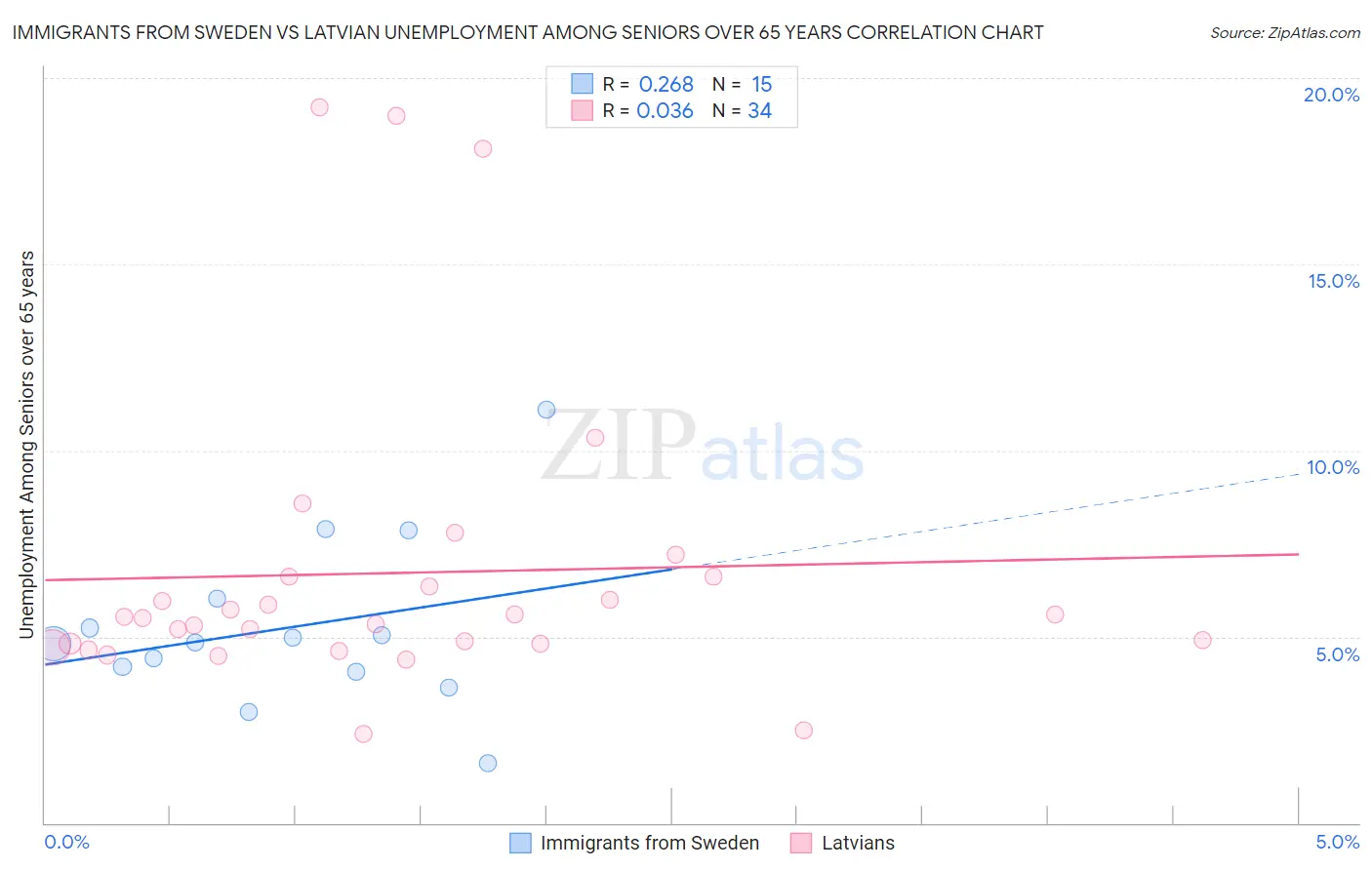 Immigrants from Sweden vs Latvian Unemployment Among Seniors over 65 years