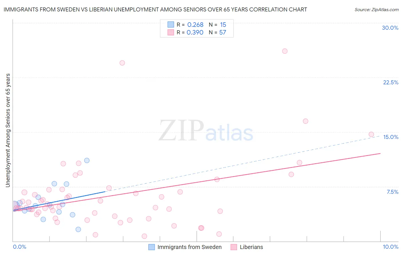 Immigrants from Sweden vs Liberian Unemployment Among Seniors over 65 years