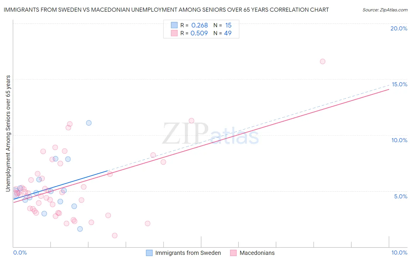 Immigrants from Sweden vs Macedonian Unemployment Among Seniors over 65 years