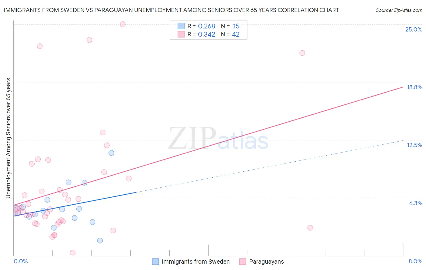 Immigrants from Sweden vs Paraguayan Unemployment Among Seniors over 65 years