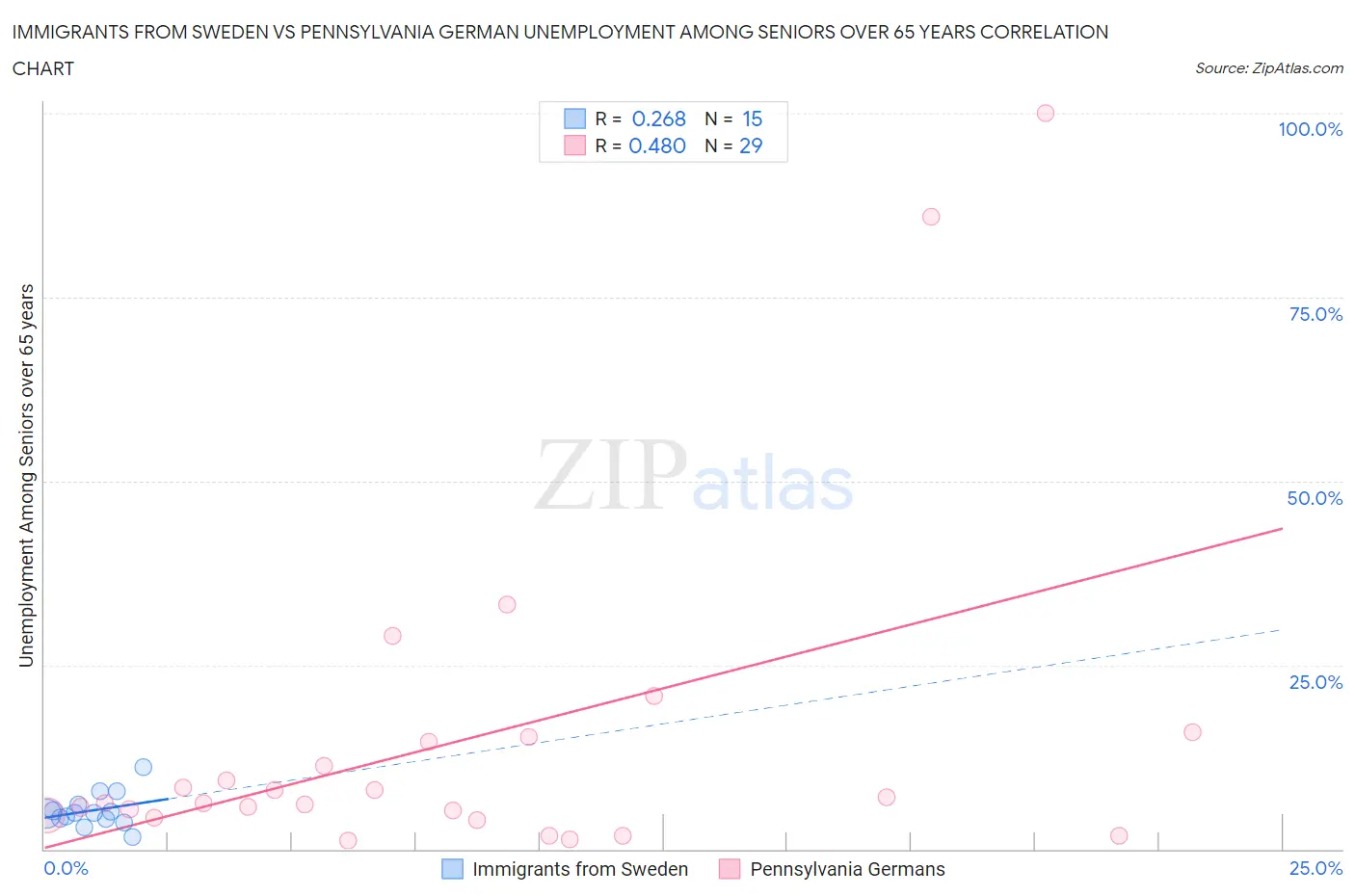 Immigrants from Sweden vs Pennsylvania German Unemployment Among Seniors over 65 years