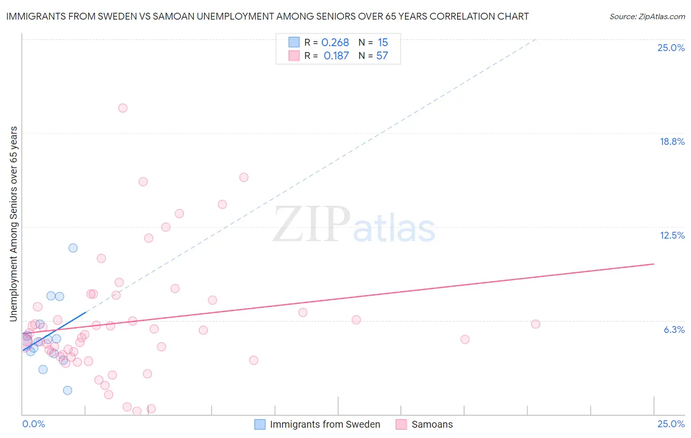 Immigrants from Sweden vs Samoan Unemployment Among Seniors over 65 years