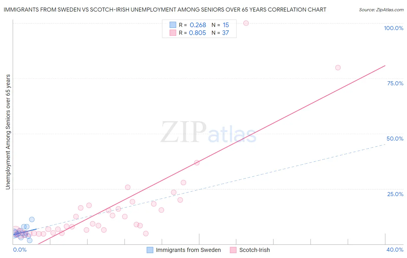 Immigrants from Sweden vs Scotch-Irish Unemployment Among Seniors over 65 years