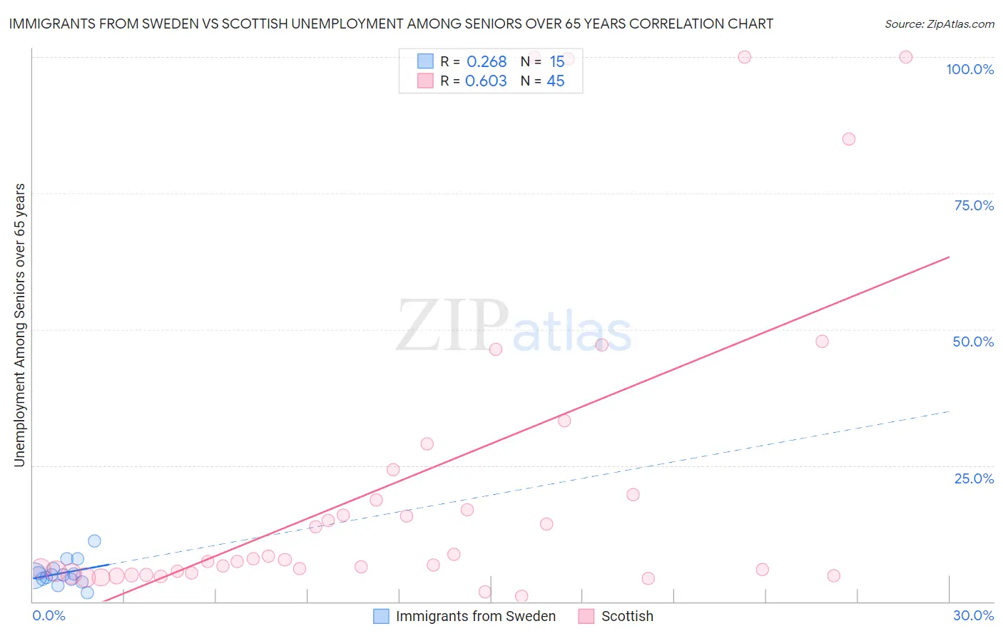 Immigrants from Sweden vs Scottish Unemployment Among Seniors over 65 years