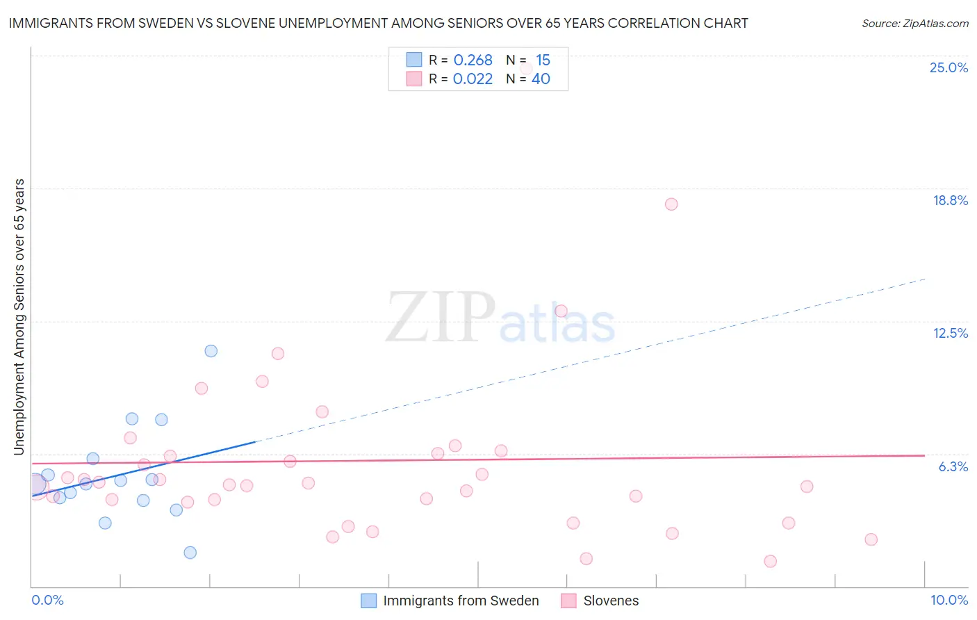 Immigrants from Sweden vs Slovene Unemployment Among Seniors over 65 years