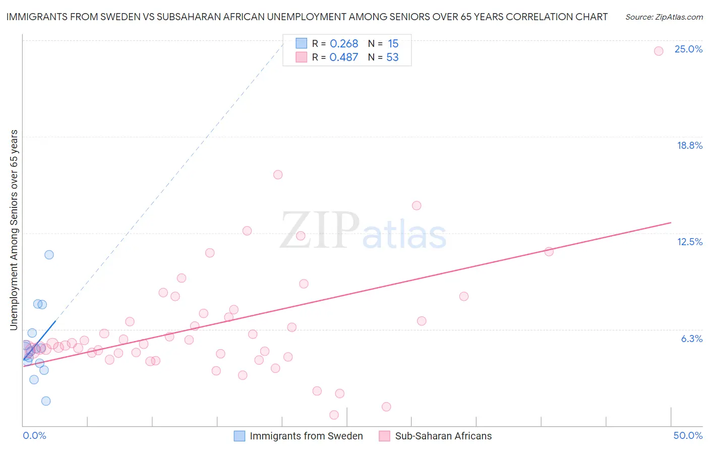 Immigrants from Sweden vs Subsaharan African Unemployment Among Seniors over 65 years