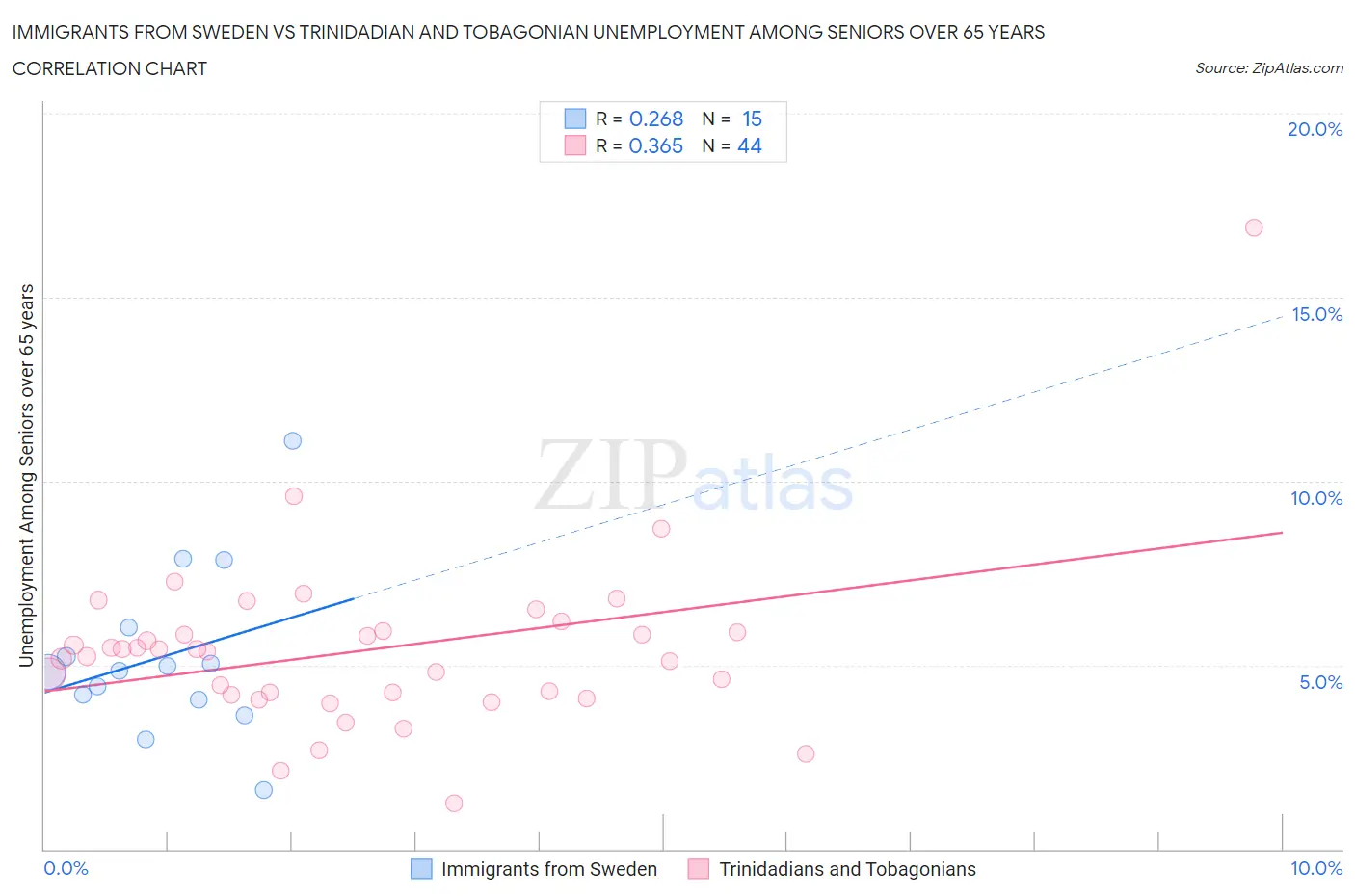 Immigrants from Sweden vs Trinidadian and Tobagonian Unemployment Among Seniors over 65 years