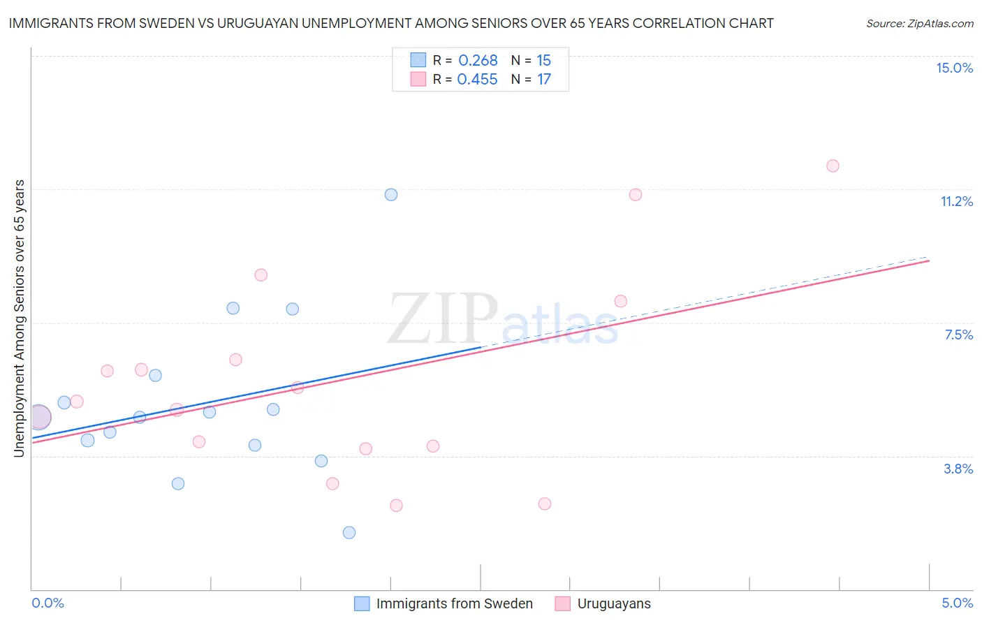 Immigrants from Sweden vs Uruguayan Unemployment Among Seniors over 65 years