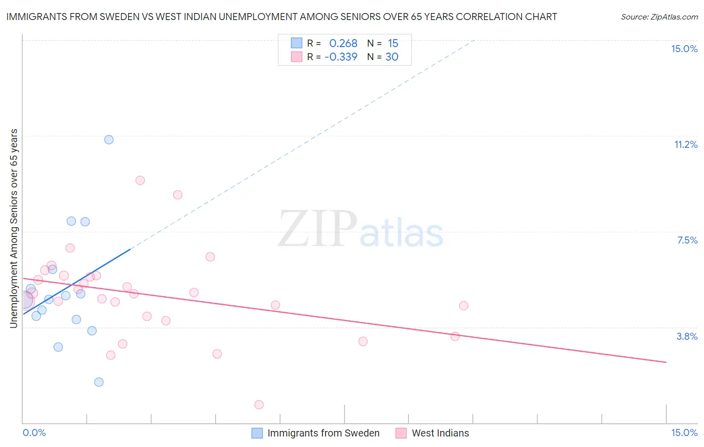 Immigrants from Sweden vs West Indian Unemployment Among Seniors over 65 years