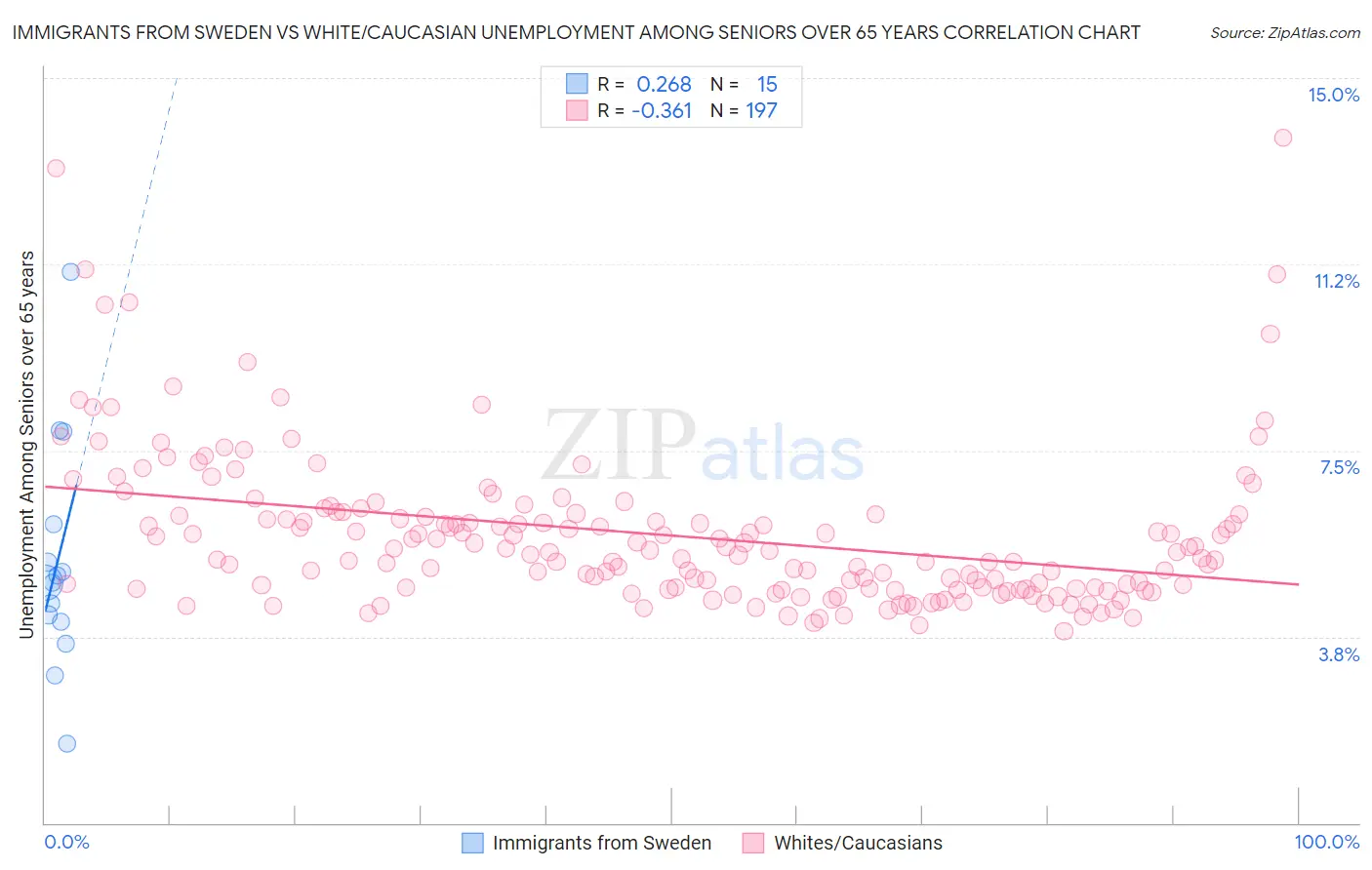 Immigrants from Sweden vs White/Caucasian Unemployment Among Seniors over 65 years
