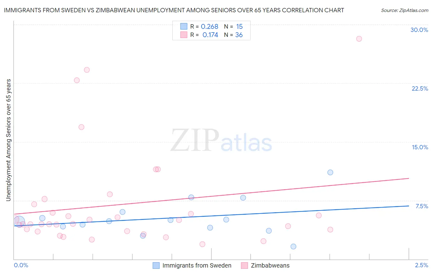 Immigrants from Sweden vs Zimbabwean Unemployment Among Seniors over 65 years