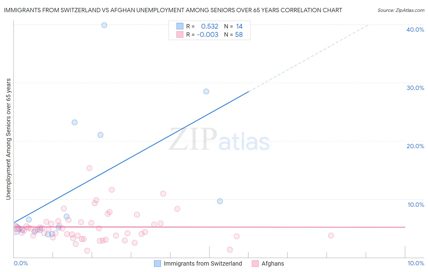 Immigrants from Switzerland vs Afghan Unemployment Among Seniors over 65 years