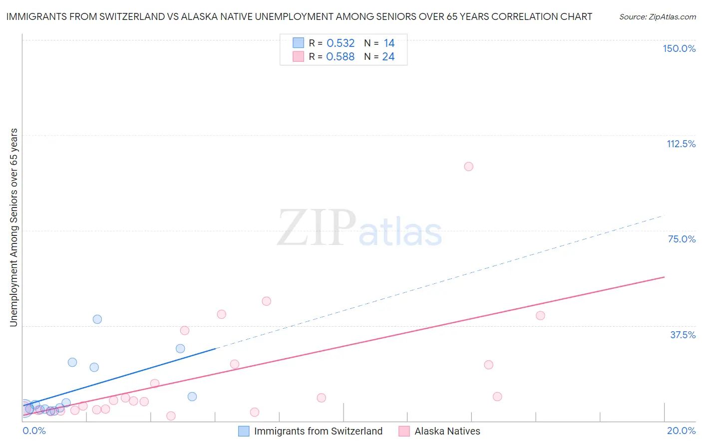 Immigrants from Switzerland vs Alaska Native Unemployment Among Seniors over 65 years