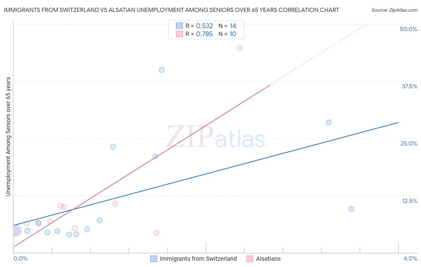 Immigrants from Switzerland vs Alsatian Unemployment Among Seniors over 65 years