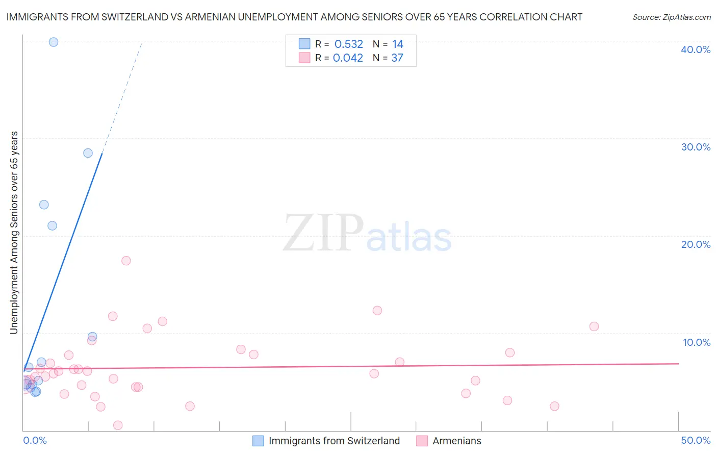 Immigrants from Switzerland vs Armenian Unemployment Among Seniors over 65 years