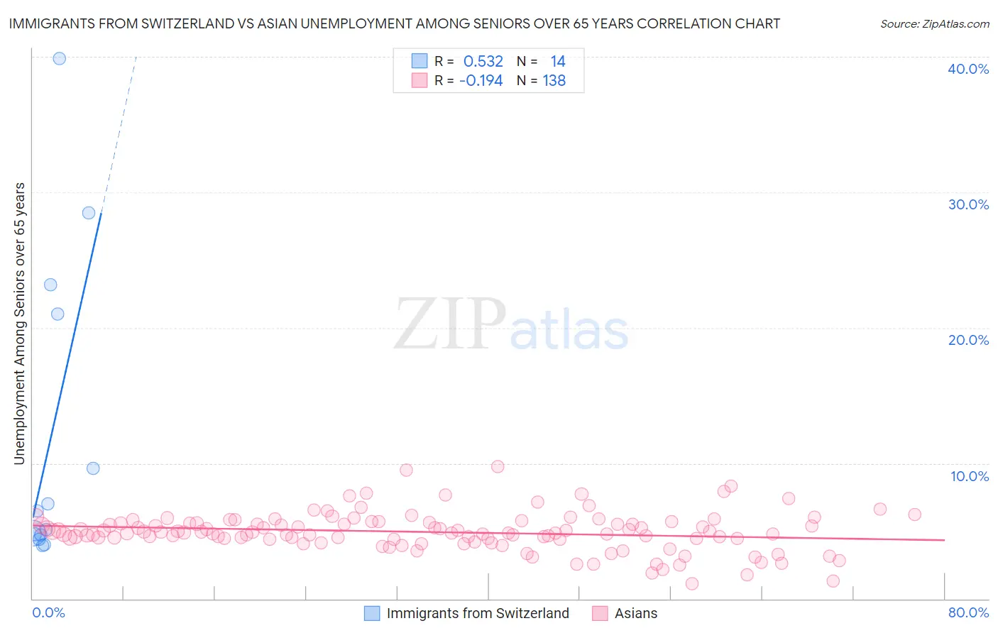 Immigrants from Switzerland vs Asian Unemployment Among Seniors over 65 years