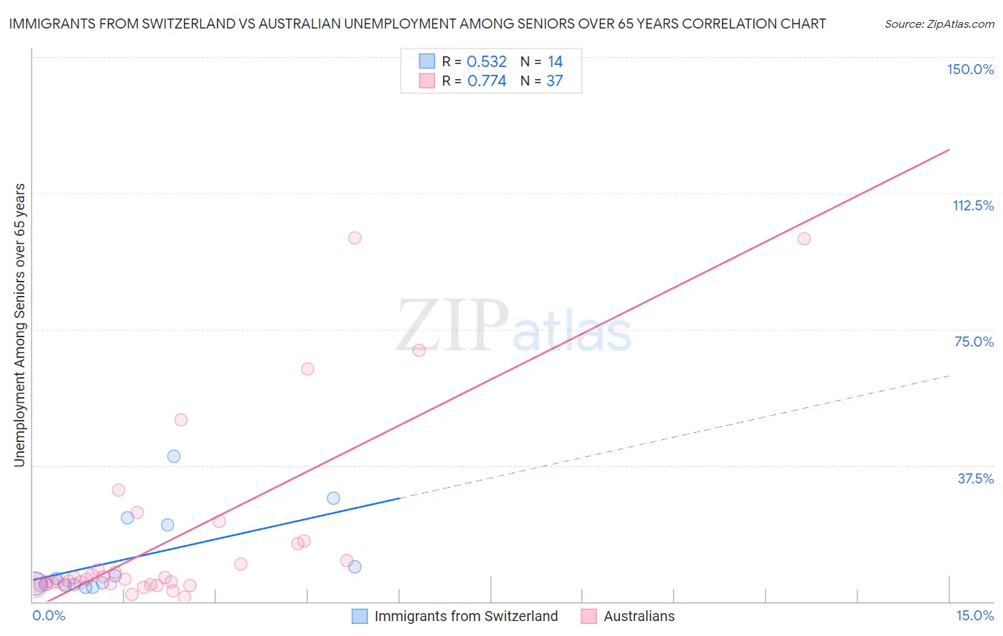 Immigrants from Switzerland vs Australian Unemployment Among Seniors over 65 years