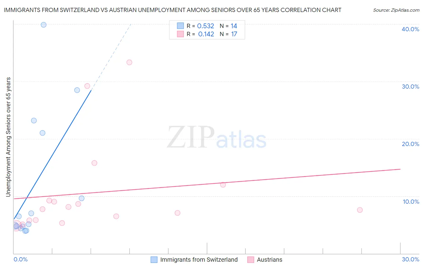 Immigrants from Switzerland vs Austrian Unemployment Among Seniors over 65 years