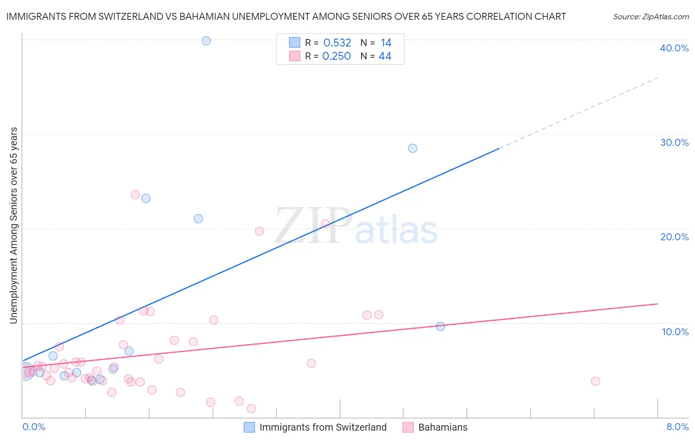 Immigrants from Switzerland vs Bahamian Unemployment Among Seniors over 65 years