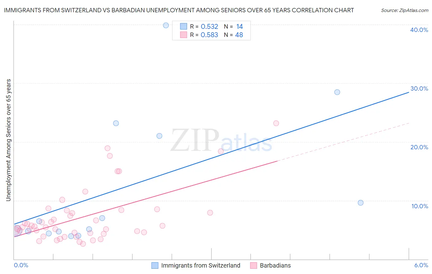 Immigrants from Switzerland vs Barbadian Unemployment Among Seniors over 65 years