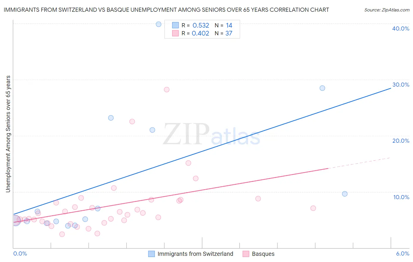 Immigrants from Switzerland vs Basque Unemployment Among Seniors over 65 years