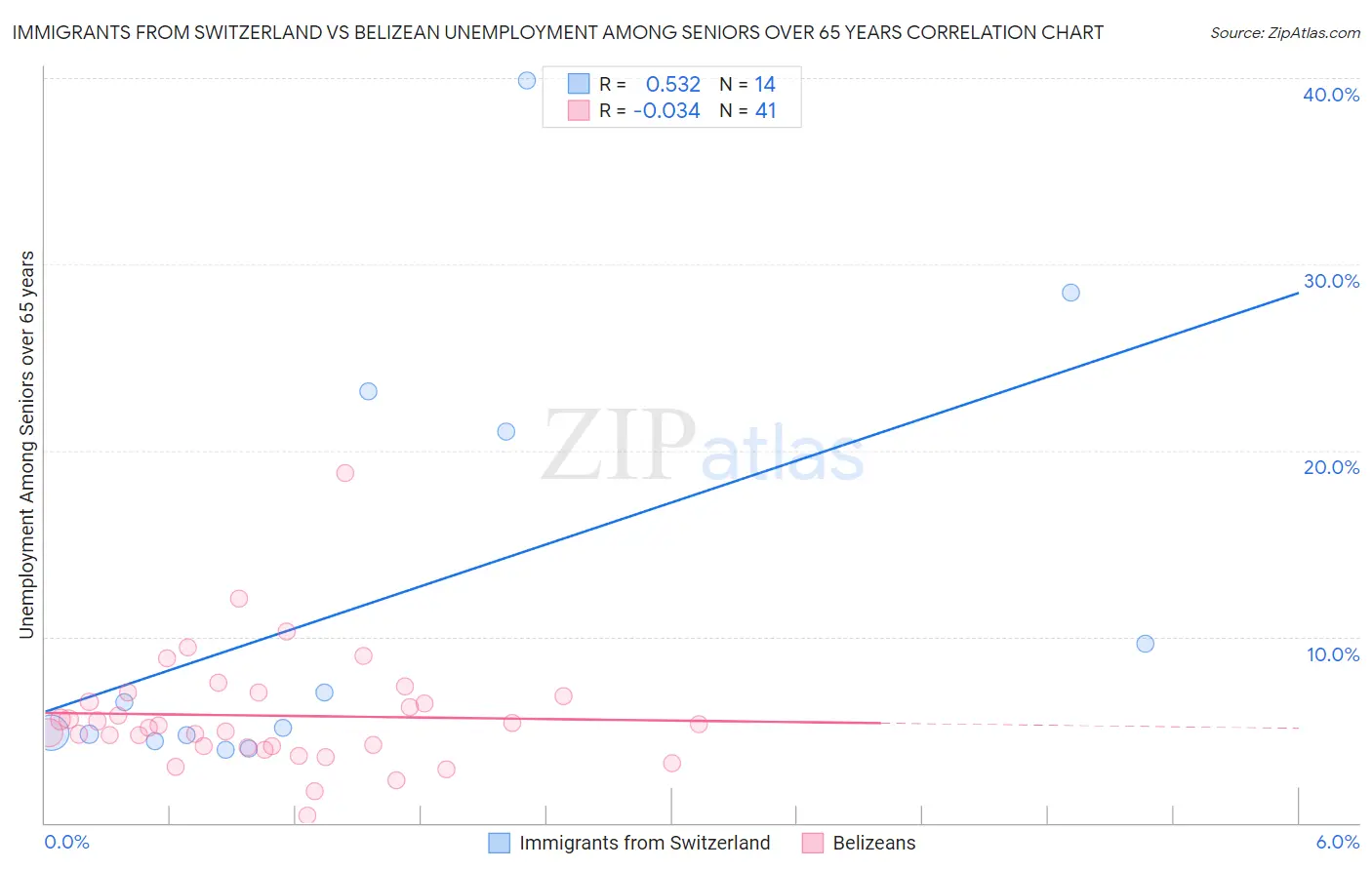 Immigrants from Switzerland vs Belizean Unemployment Among Seniors over 65 years