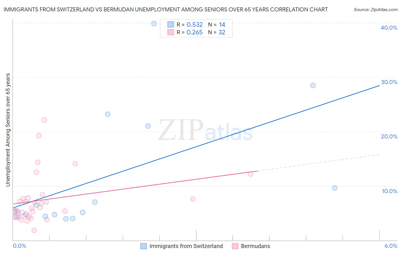 Immigrants from Switzerland vs Bermudan Unemployment Among Seniors over 65 years