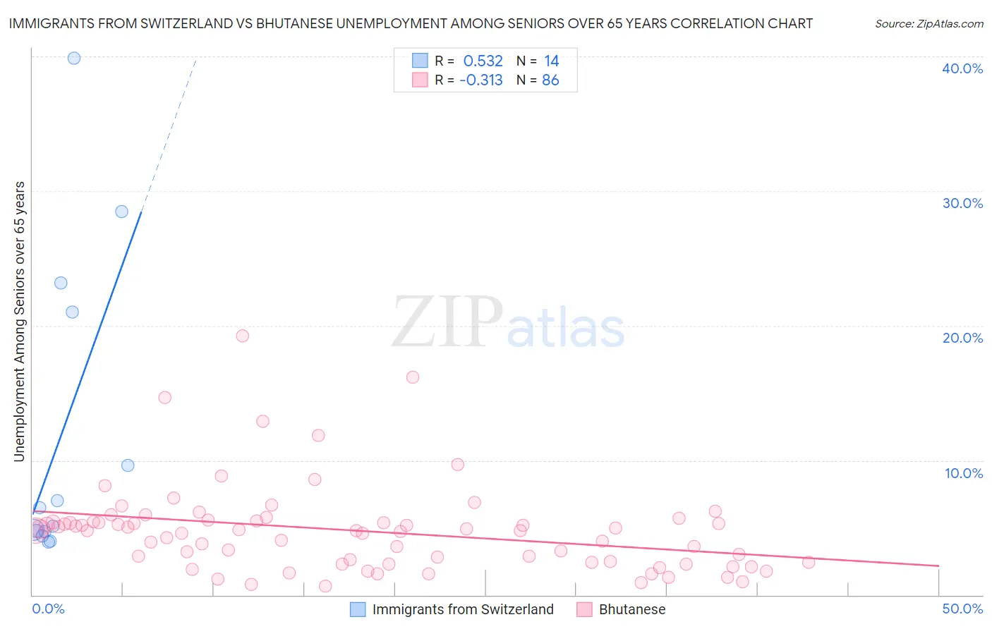 Immigrants from Switzerland vs Bhutanese Unemployment Among Seniors over 65 years